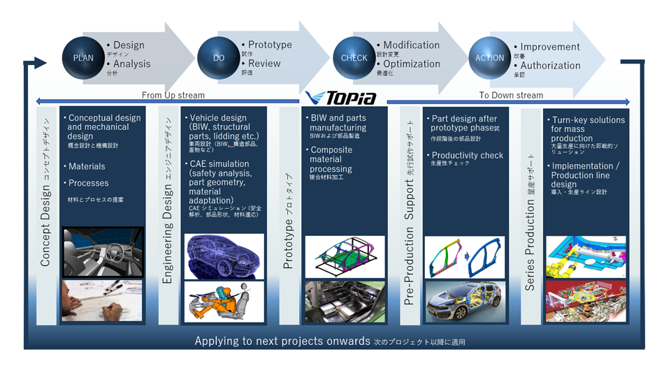 PDCA in Engineering